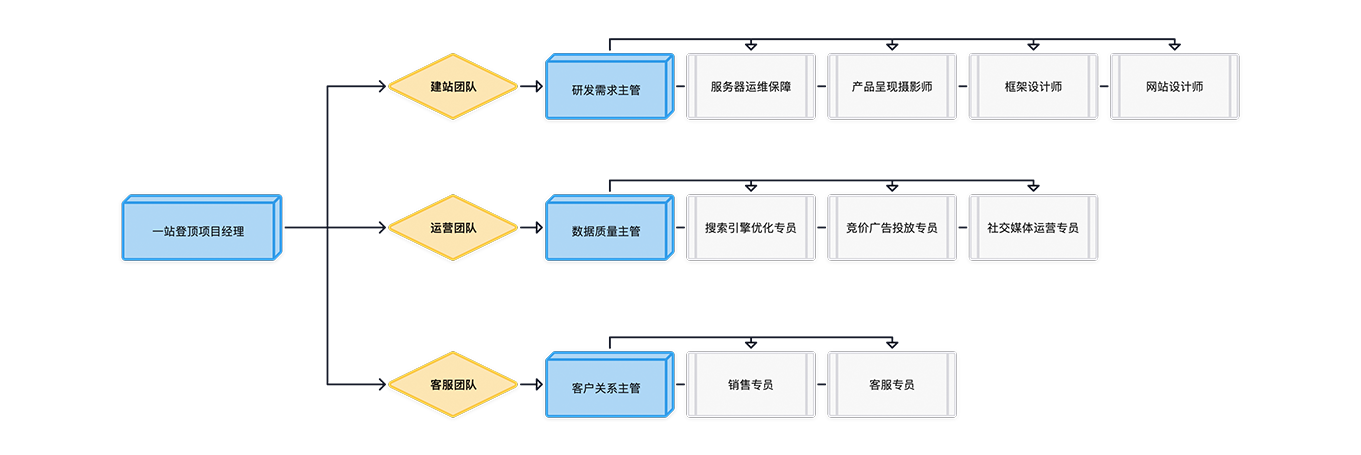 一站登頂組織架構